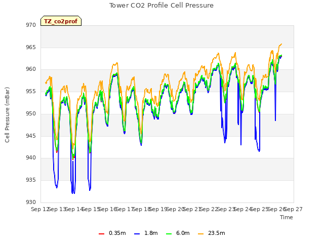 plot of Tower CO2 Profile Cell Pressure