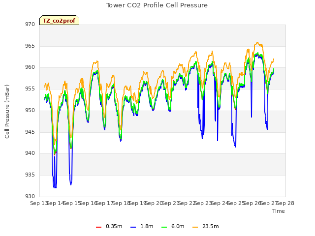 plot of Tower CO2 Profile Cell Pressure