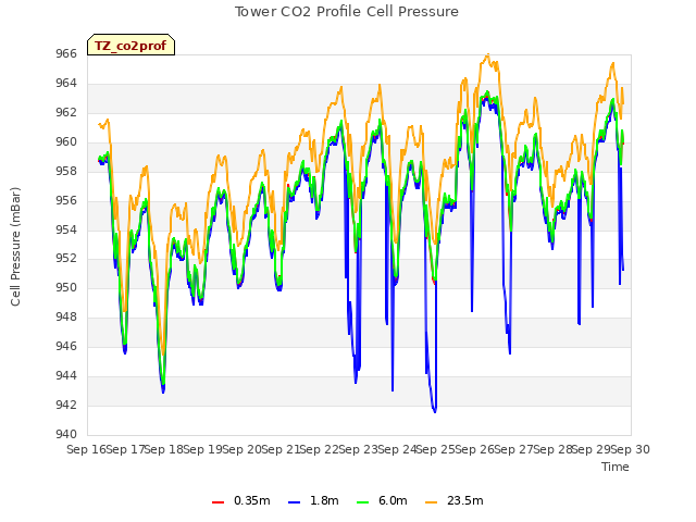 plot of Tower CO2 Profile Cell Pressure