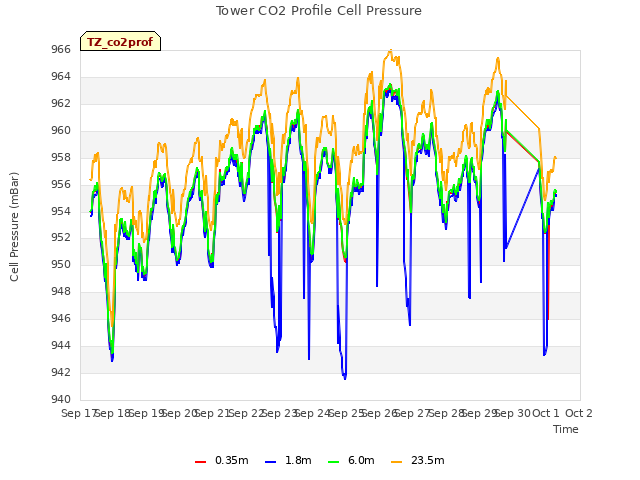 plot of Tower CO2 Profile Cell Pressure