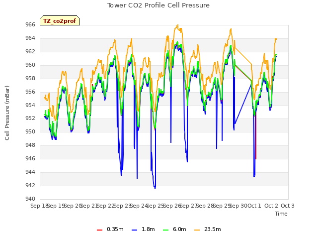 plot of Tower CO2 Profile Cell Pressure