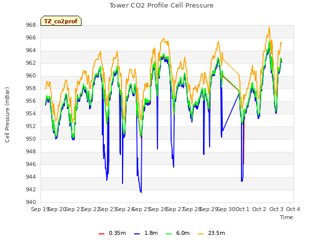 plot of Tower CO2 Profile Cell Pressure