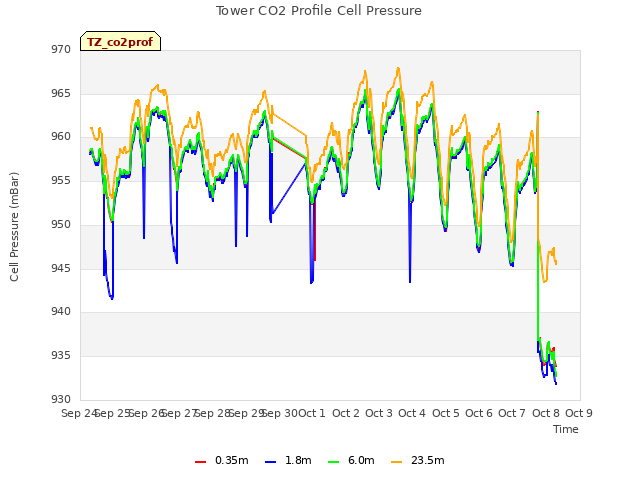 plot of Tower CO2 Profile Cell Pressure