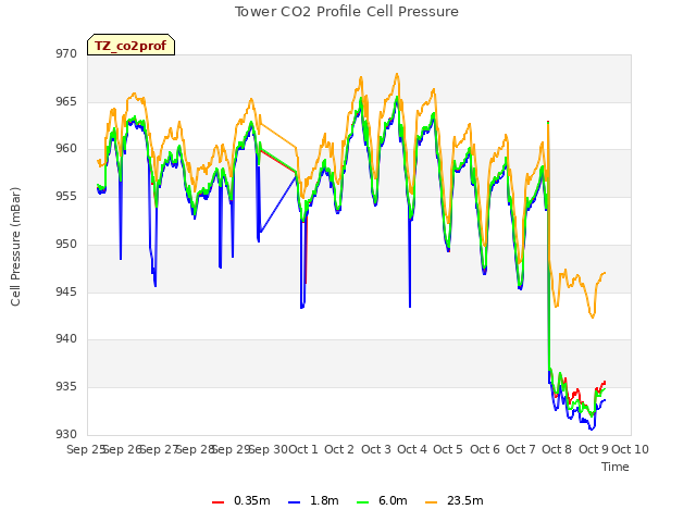 plot of Tower CO2 Profile Cell Pressure