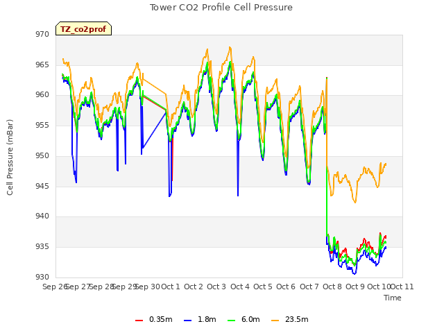 plot of Tower CO2 Profile Cell Pressure