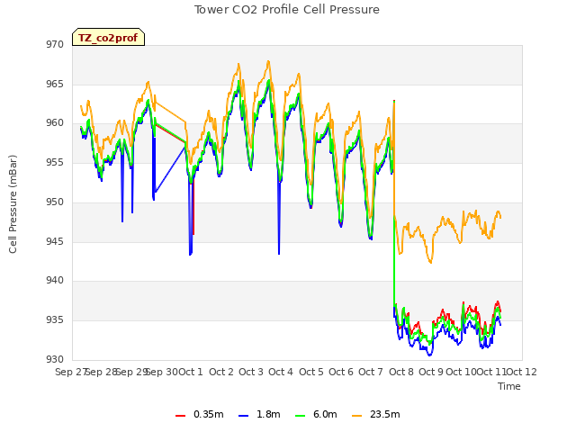 plot of Tower CO2 Profile Cell Pressure