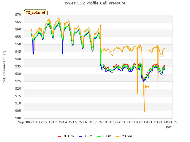 plot of Tower CO2 Profile Cell Pressure
