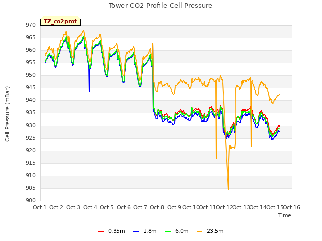 plot of Tower CO2 Profile Cell Pressure