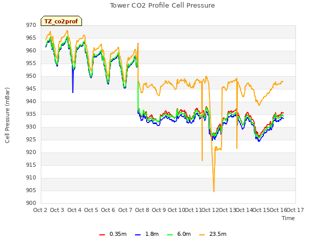 plot of Tower CO2 Profile Cell Pressure