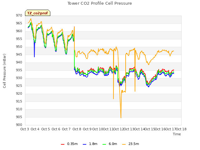 plot of Tower CO2 Profile Cell Pressure