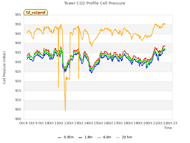 plot of Tower CO2 Profile Cell Pressure