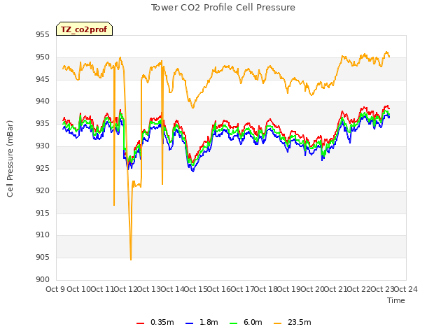 plot of Tower CO2 Profile Cell Pressure