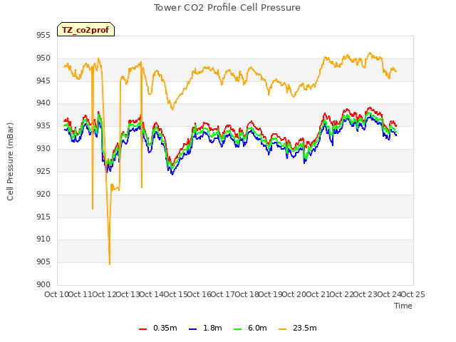 plot of Tower CO2 Profile Cell Pressure