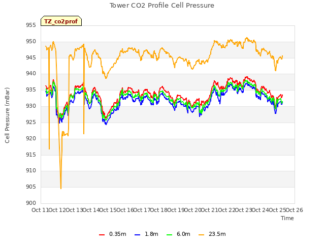 plot of Tower CO2 Profile Cell Pressure