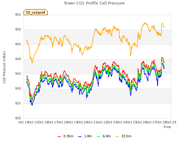 plot of Tower CO2 Profile Cell Pressure