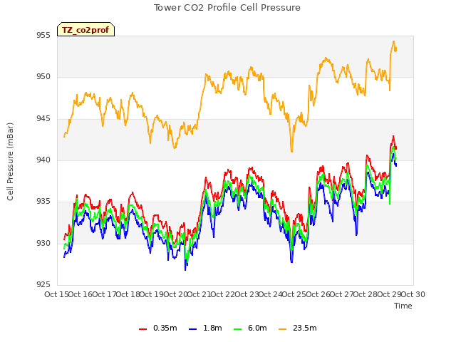 plot of Tower CO2 Profile Cell Pressure