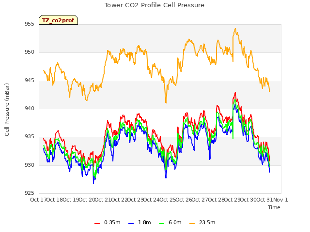 plot of Tower CO2 Profile Cell Pressure
