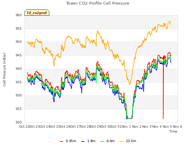 plot of Tower CO2 Profile Cell Pressure