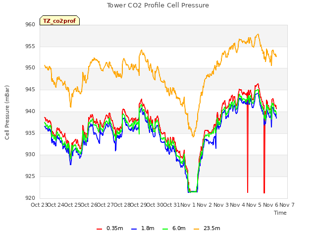 plot of Tower CO2 Profile Cell Pressure