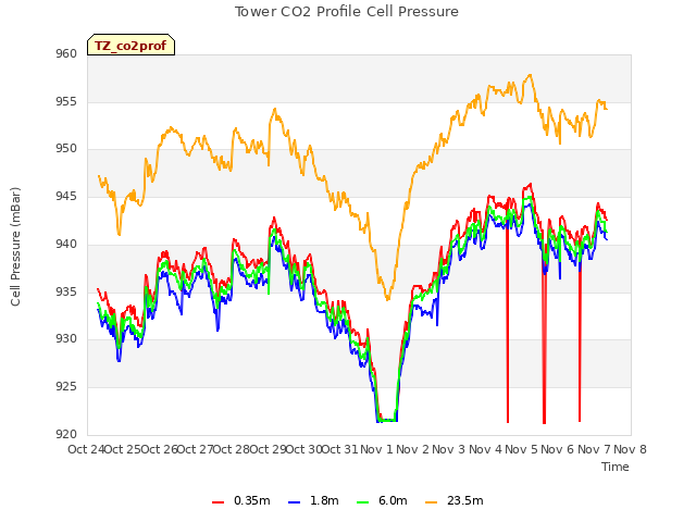plot of Tower CO2 Profile Cell Pressure