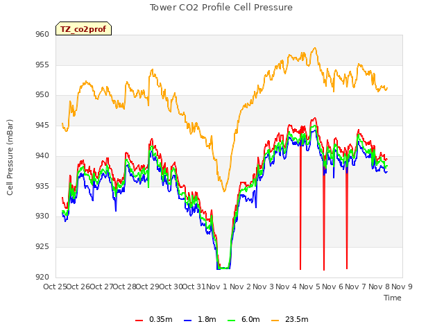 plot of Tower CO2 Profile Cell Pressure