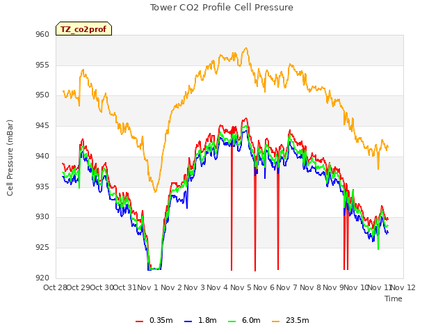 plot of Tower CO2 Profile Cell Pressure