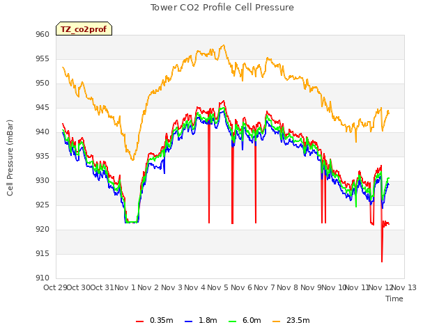 plot of Tower CO2 Profile Cell Pressure