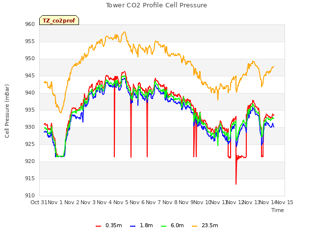 plot of Tower CO2 Profile Cell Pressure