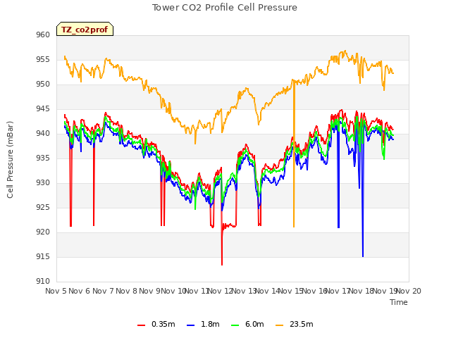 plot of Tower CO2 Profile Cell Pressure