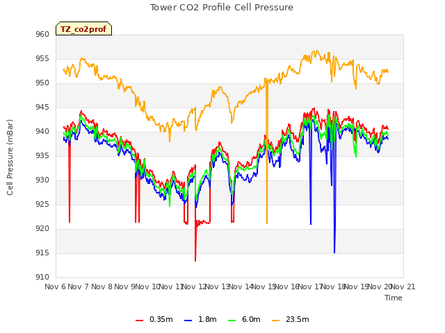 plot of Tower CO2 Profile Cell Pressure