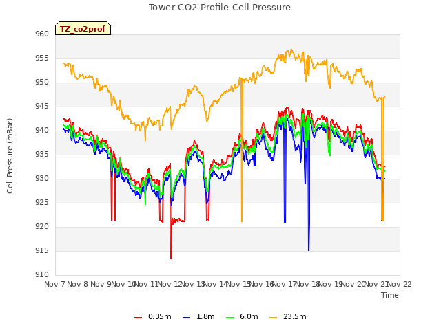plot of Tower CO2 Profile Cell Pressure