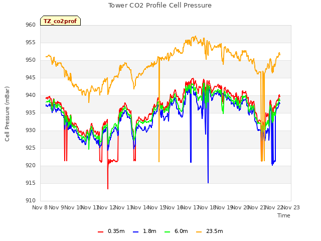 plot of Tower CO2 Profile Cell Pressure