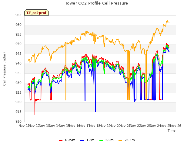 plot of Tower CO2 Profile Cell Pressure
