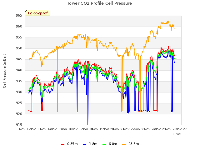 plot of Tower CO2 Profile Cell Pressure