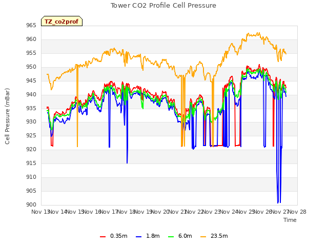 plot of Tower CO2 Profile Cell Pressure