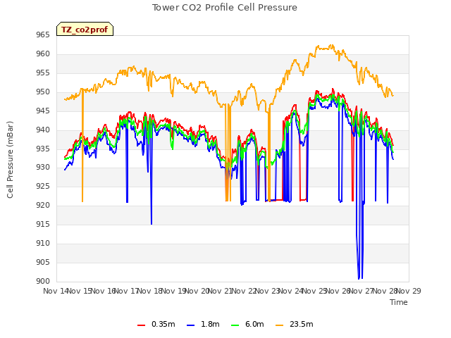 plot of Tower CO2 Profile Cell Pressure