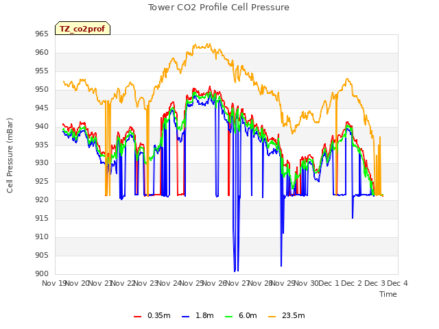 plot of Tower CO2 Profile Cell Pressure