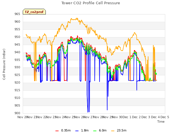 plot of Tower CO2 Profile Cell Pressure