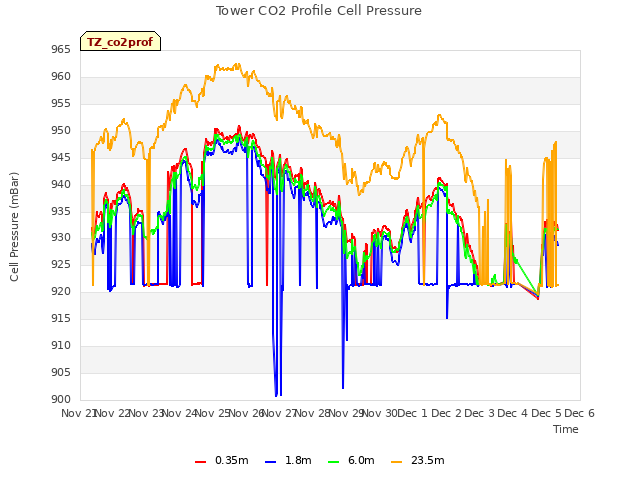 plot of Tower CO2 Profile Cell Pressure