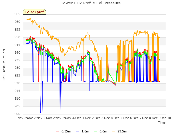 plot of Tower CO2 Profile Cell Pressure