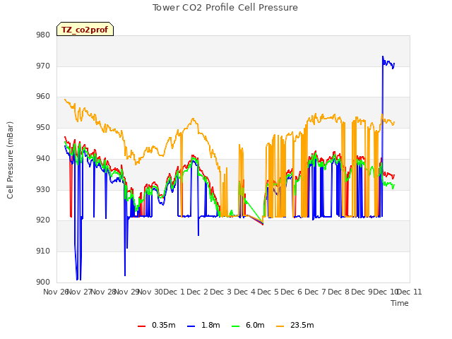 plot of Tower CO2 Profile Cell Pressure