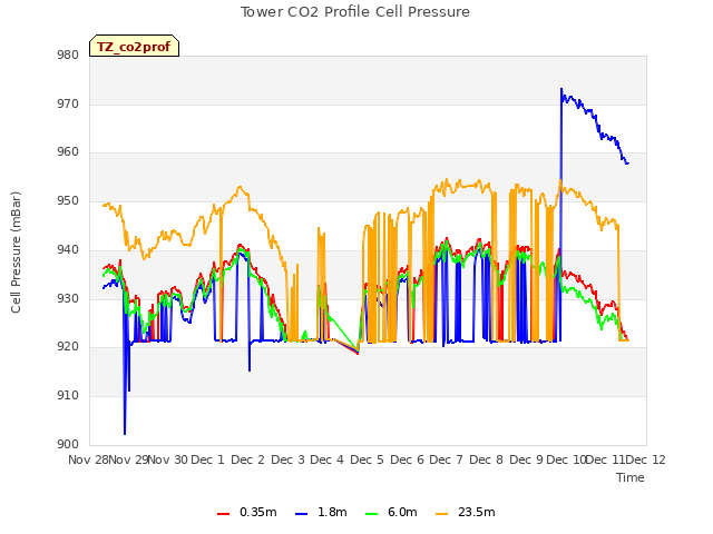 plot of Tower CO2 Profile Cell Pressure