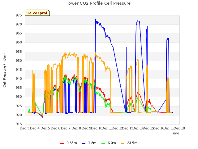 plot of Tower CO2 Profile Cell Pressure