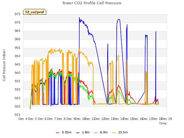 plot of Tower CO2 Profile Cell Pressure