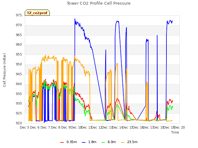 plot of Tower CO2 Profile Cell Pressure