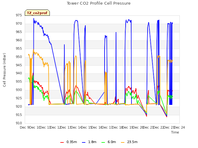 plot of Tower CO2 Profile Cell Pressure