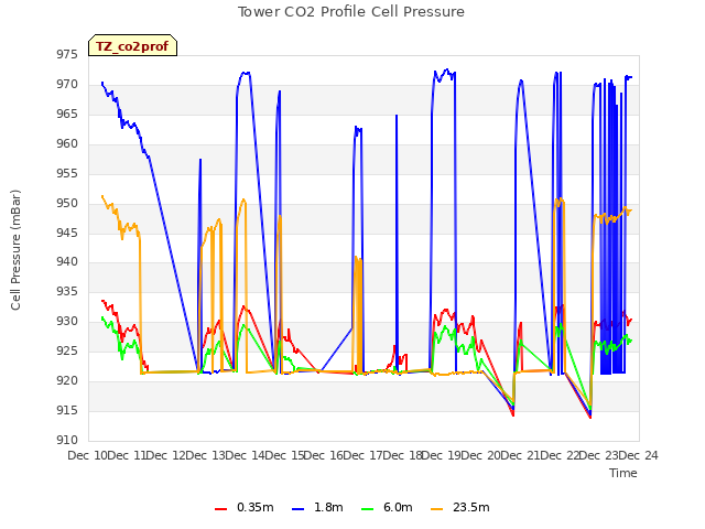 plot of Tower CO2 Profile Cell Pressure