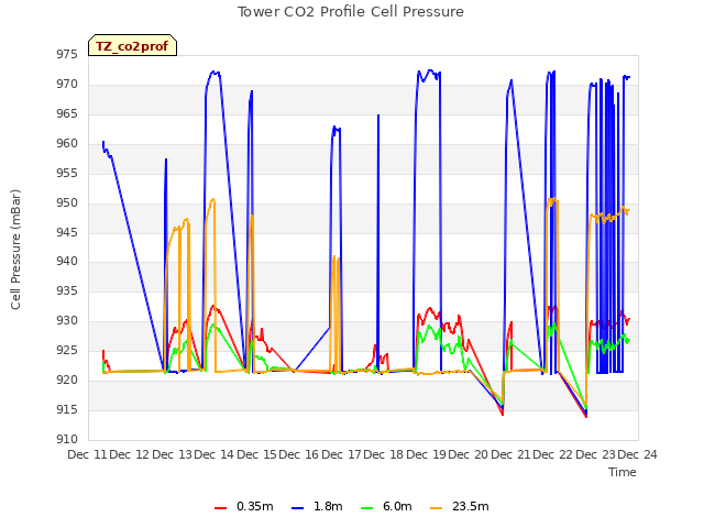 plot of Tower CO2 Profile Cell Pressure