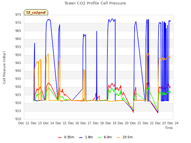 plot of Tower CO2 Profile Cell Pressure