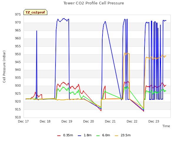 plot of Tower CO2 Profile Cell Pressure